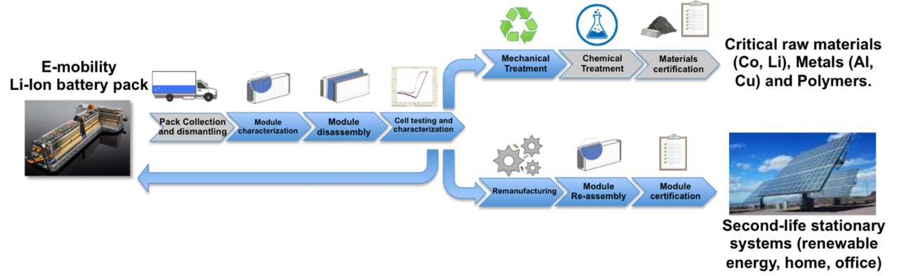 Schema di funzionamento della catena di processo circolare CIRC-eV class=